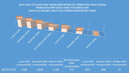 Sakinlərin Müraciət Xidmətinə 12 il ərzində daxil olmuş müraciətlərin statistikası