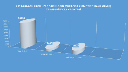 Sakinlərin Müraciət Xidmətinə 12 il ərzində daxil olmuş müraciətlərin statistikası